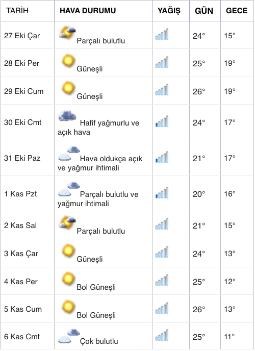 Antalya Hava Durumu: 25 Kasım 2025 Güncel Tahminler