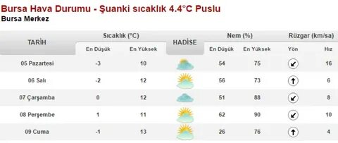 bursa-hava-durumu ile ilgili görsel 2