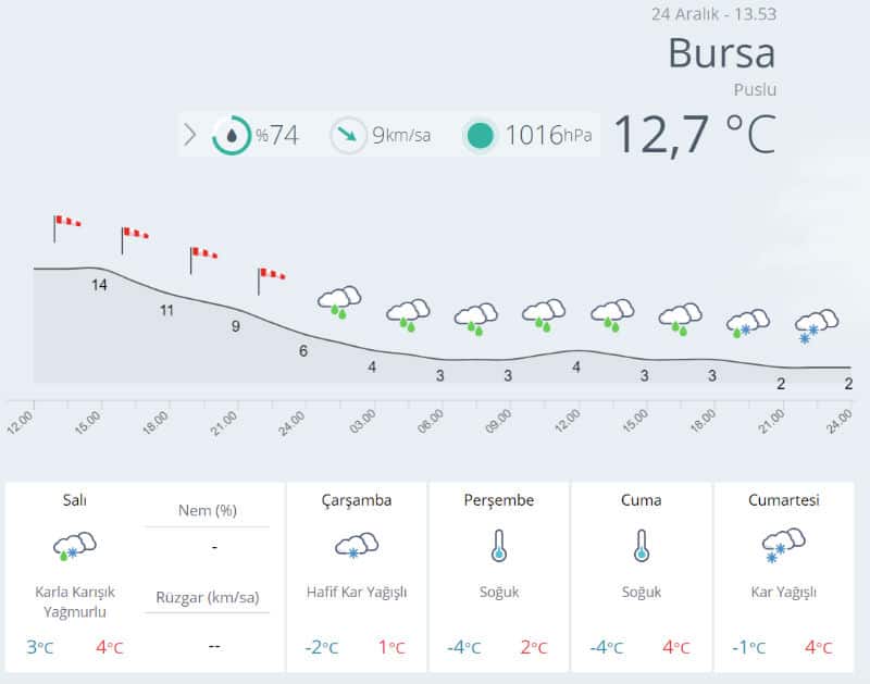 bursa-hava-durumu ile ilgili görsel 2