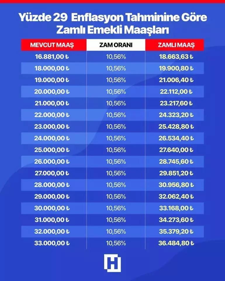 emekli-maas-zammi-2026-ocak ile ilgili görsel 2
