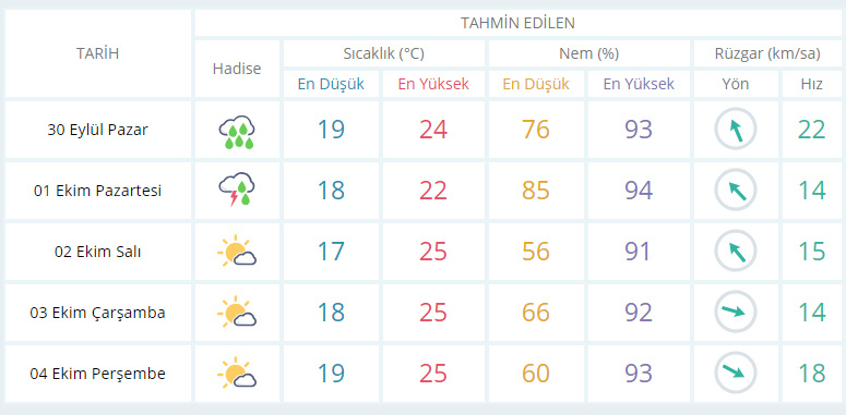 İzmir Hava Durumu 20 Ekim 2025