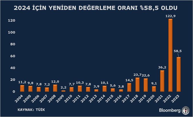Yeniden Değerleme Oranı 2025: %25,49 Olarak Belirlendi