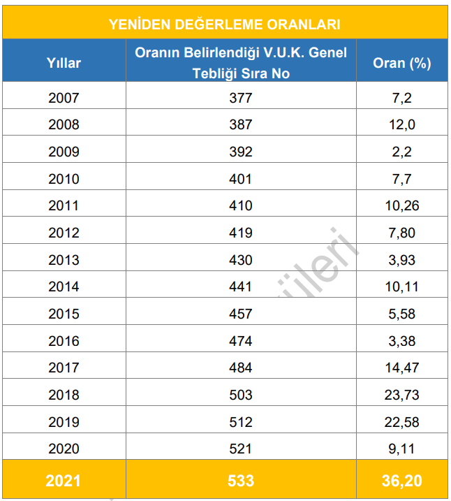 yeniden-degerleme-orani ile ilgili görsel 2